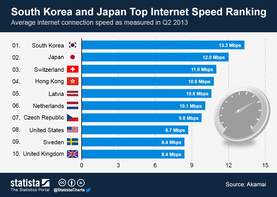 ChartOfTheDay_1065_South_Korea_and_Japan_Top_Internet_Speed_Ranking_n.jpg